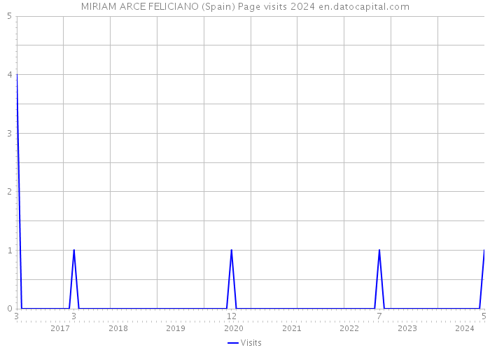 MIRIAM ARCE FELICIANO (Spain) Page visits 2024 
