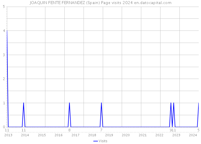 JOAQUIN FENTE FERNANDEZ (Spain) Page visits 2024 