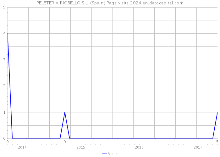 PELETERIA RIOBELLO S.L. (Spain) Page visits 2024 