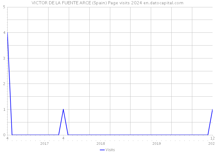 VICTOR DE LA FUENTE ARCE (Spain) Page visits 2024 