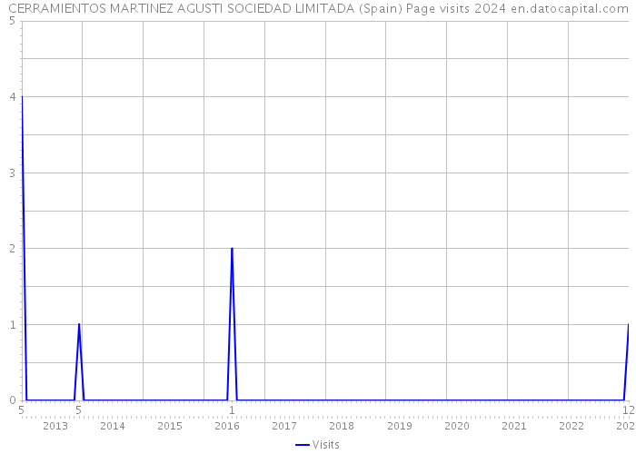 CERRAMIENTOS MARTINEZ AGUSTI SOCIEDAD LIMITADA (Spain) Page visits 2024 