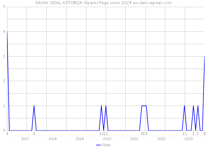 SAIOA VIDAL ASTOBIZA (Spain) Page visits 2024 