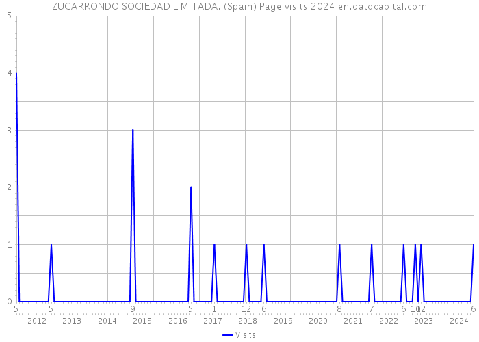 ZUGARRONDO SOCIEDAD LIMITADA. (Spain) Page visits 2024 