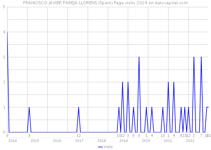 FRANCISCO JAVIER PAREJA LLORENS (Spain) Page visits 2024 