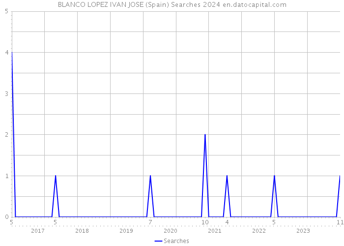 BLANCO LOPEZ IVAN JOSE (Spain) Searches 2024 