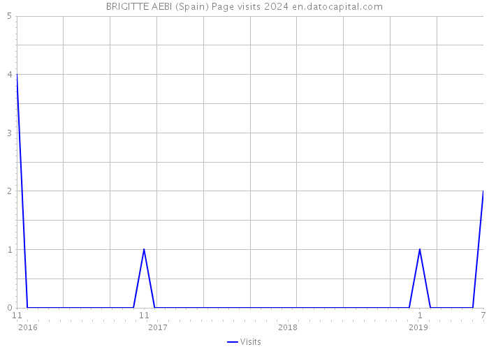 BRIGITTE AEBI (Spain) Page visits 2024 