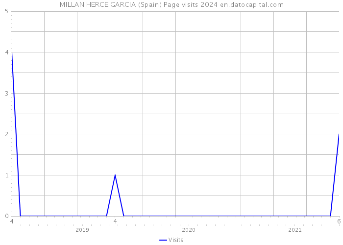 MILLAN HERCE GARCIA (Spain) Page visits 2024 