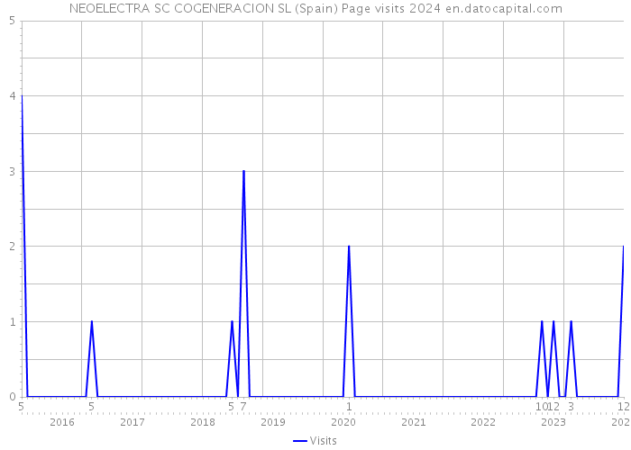 NEOELECTRA SC COGENERACION SL (Spain) Page visits 2024 