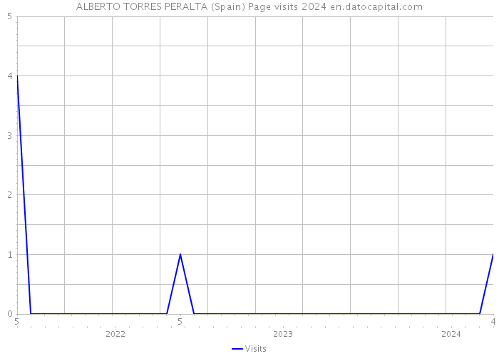 ALBERTO TORRES PERALTA (Spain) Page visits 2024 