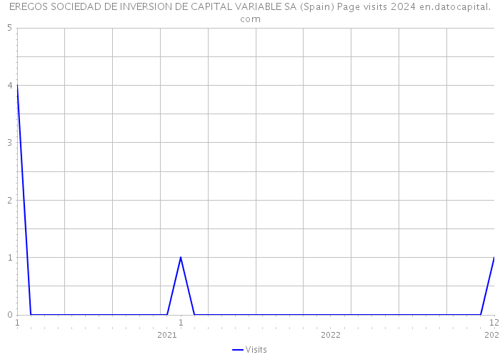 EREGOS SOCIEDAD DE INVERSION DE CAPITAL VARIABLE SA (Spain) Page visits 2024 