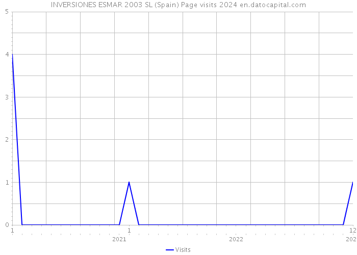 INVERSIONES ESMAR 2003 SL (Spain) Page visits 2024 