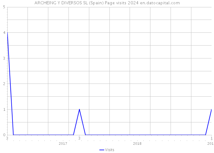 ARCHEING Y DIVERSOS SL (Spain) Page visits 2024 