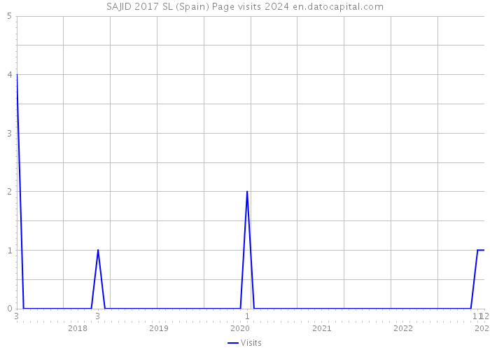 SAJID 2017 SL (Spain) Page visits 2024 