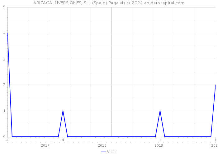 ARIZAGA INVERSIONES, S.L. (Spain) Page visits 2024 