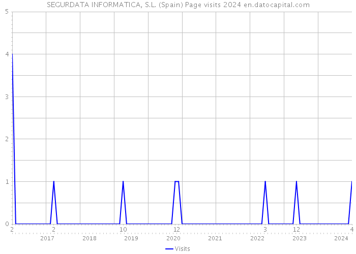 SEGURDATA INFORMATICA, S.L. (Spain) Page visits 2024 