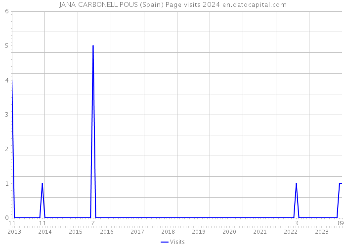 JANA CARBONELL POUS (Spain) Page visits 2024 