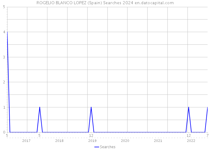 ROGELIO BLANCO LOPEZ (Spain) Searches 2024 