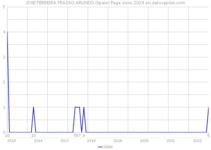 JOSE FERREIRA FRAZAO ARLINDO (Spain) Page visits 2024 