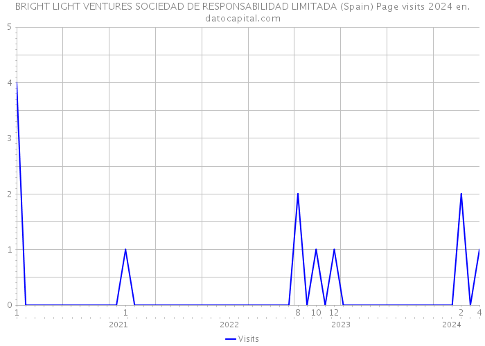 BRIGHT LIGHT VENTURES SOCIEDAD DE RESPONSABILIDAD LIMITADA (Spain) Page visits 2024 