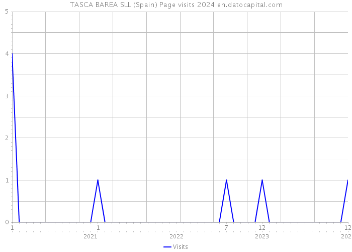 TASCA BAREA SLL (Spain) Page visits 2024 