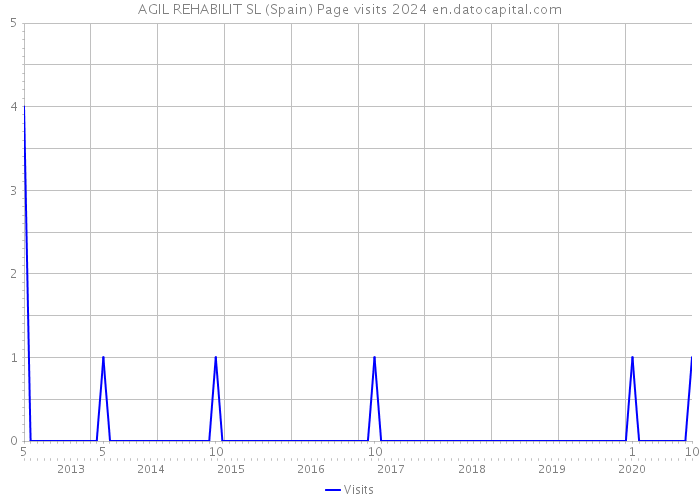 AGIL REHABILIT SL (Spain) Page visits 2024 