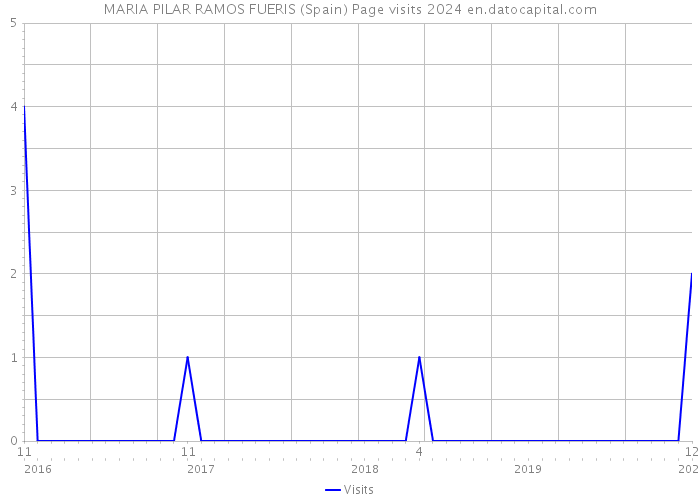 MARIA PILAR RAMOS FUERIS (Spain) Page visits 2024 