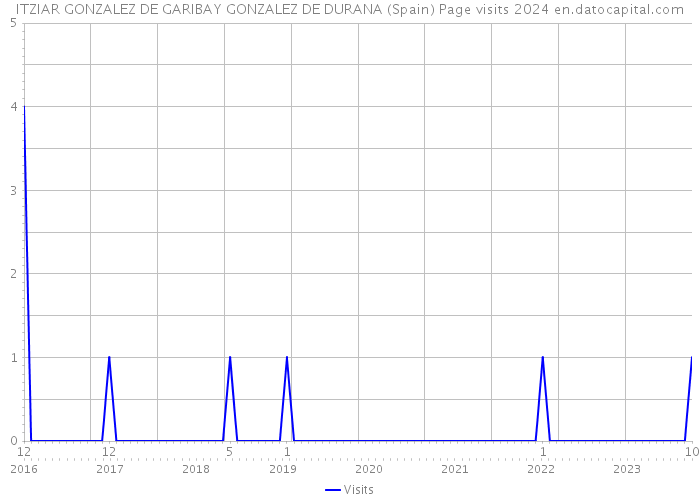 ITZIAR GONZALEZ DE GARIBAY GONZALEZ DE DURANA (Spain) Page visits 2024 