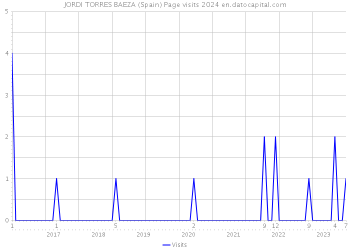 JORDI TORRES BAEZA (Spain) Page visits 2024 