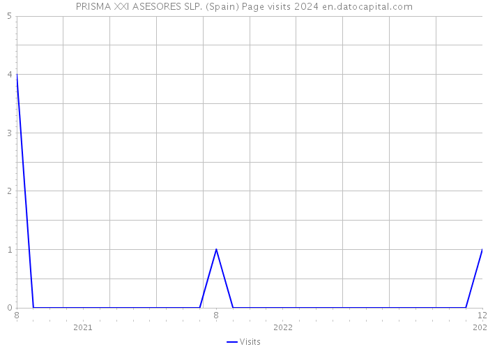 PRISMA XXI ASESORES SLP. (Spain) Page visits 2024 