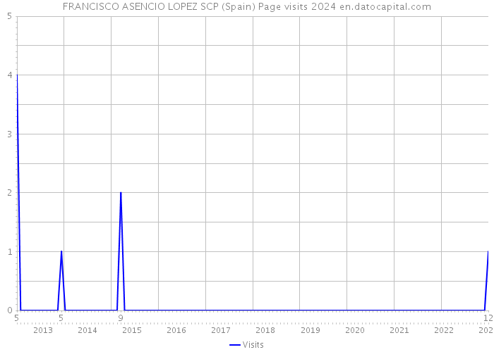 FRANCISCO ASENCIO LOPEZ SCP (Spain) Page visits 2024 