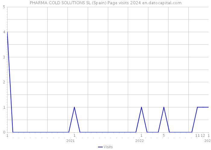 PHARMA COLD SOLUTIONS SL (Spain) Page visits 2024 