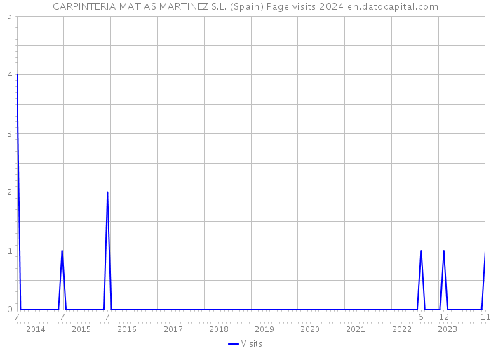 CARPINTERIA MATIAS MARTINEZ S.L. (Spain) Page visits 2024 