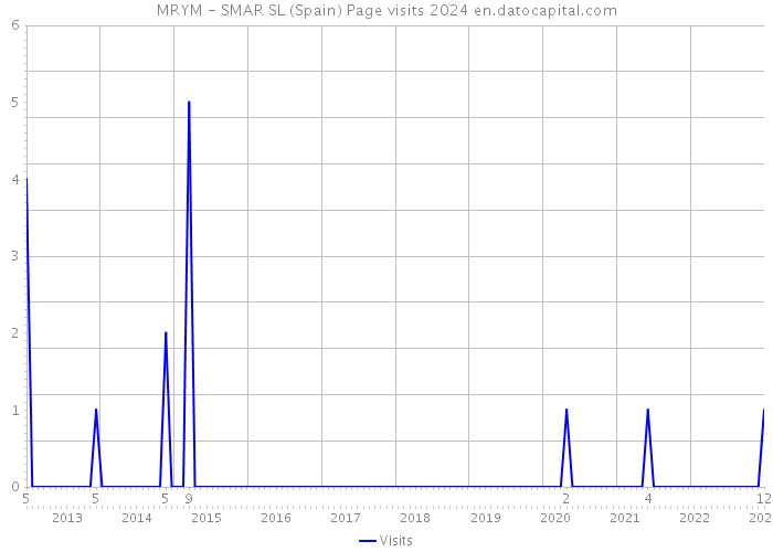 MRYM - SMAR SL (Spain) Page visits 2024 