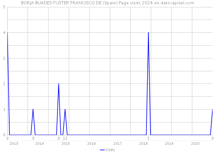 BORJA BUADES FUSTER FRANCISCO DE (Spain) Page visits 2024 