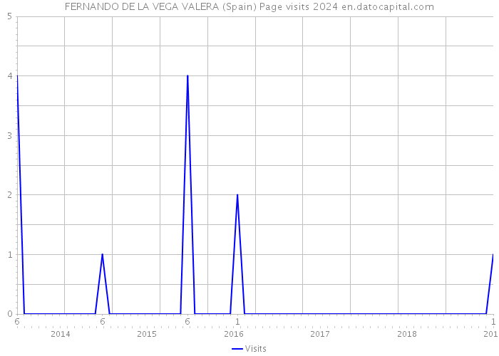 FERNANDO DE LA VEGA VALERA (Spain) Page visits 2024 