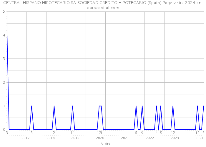 CENTRAL HISPANO HIPOTECARIO SA SOCIEDAD CREDITO HIPOTECARIO (Spain) Page visits 2024 