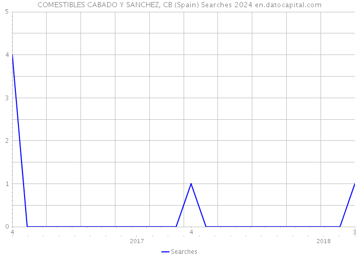 COMESTIBLES CABADO Y SANCHEZ, CB (Spain) Searches 2024 