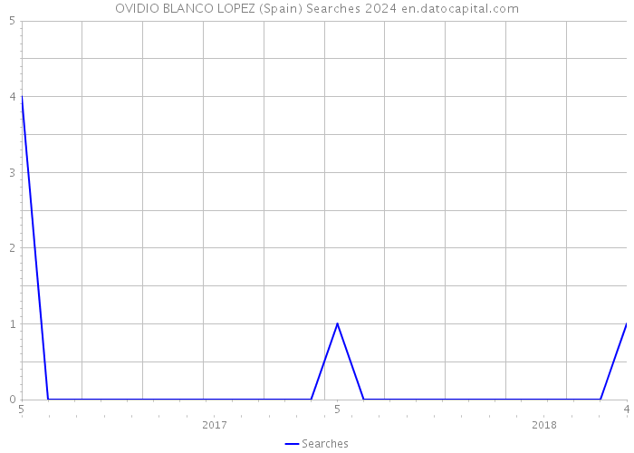 OVIDIO BLANCO LOPEZ (Spain) Searches 2024 