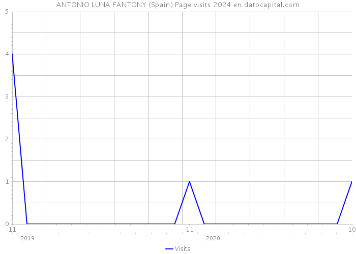 ANTONIO LUNA FANTONY (Spain) Page visits 2024 