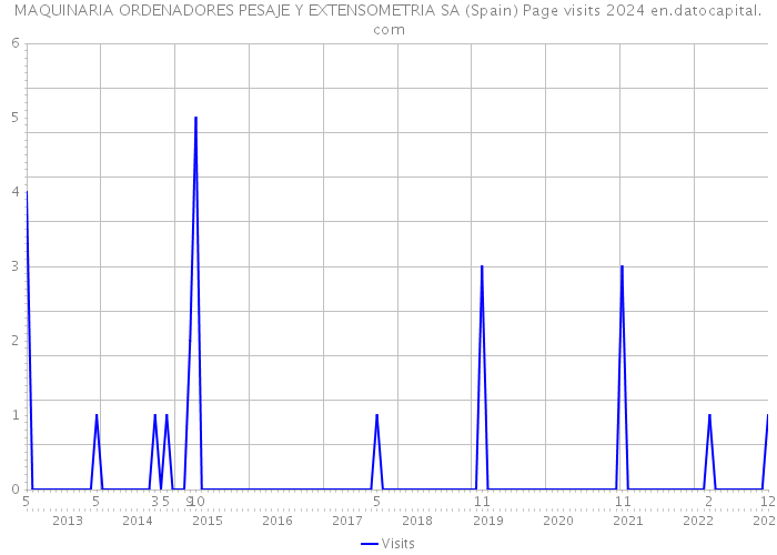 MAQUINARIA ORDENADORES PESAJE Y EXTENSOMETRIA SA (Spain) Page visits 2024 