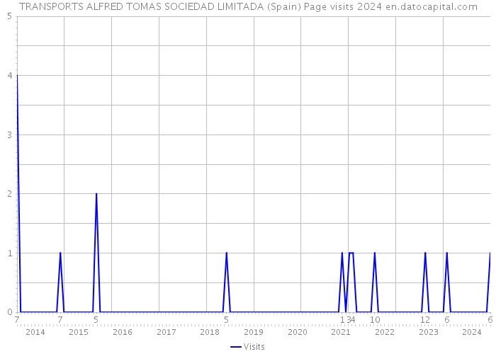 TRANSPORTS ALFRED TOMAS SOCIEDAD LIMITADA (Spain) Page visits 2024 