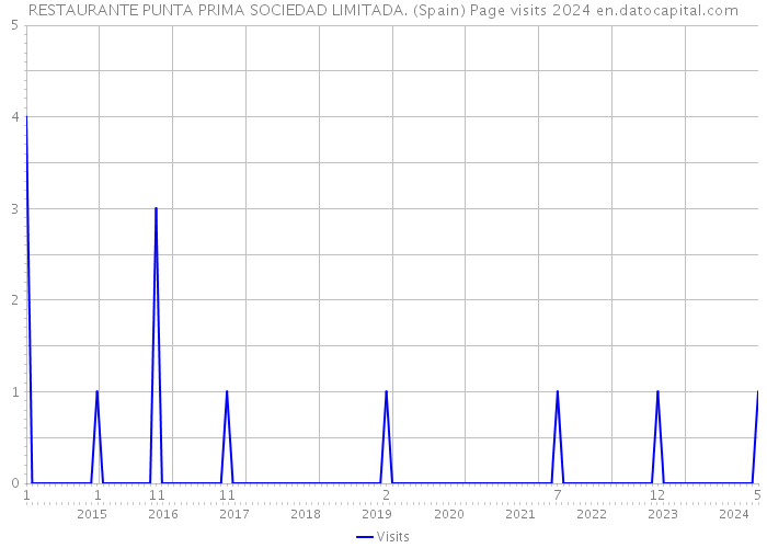 RESTAURANTE PUNTA PRIMA SOCIEDAD LIMITADA. (Spain) Page visits 2024 