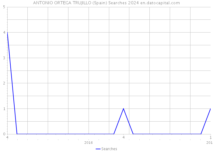 ANTONIO ORTEGA TRUJILLO (Spain) Searches 2024 