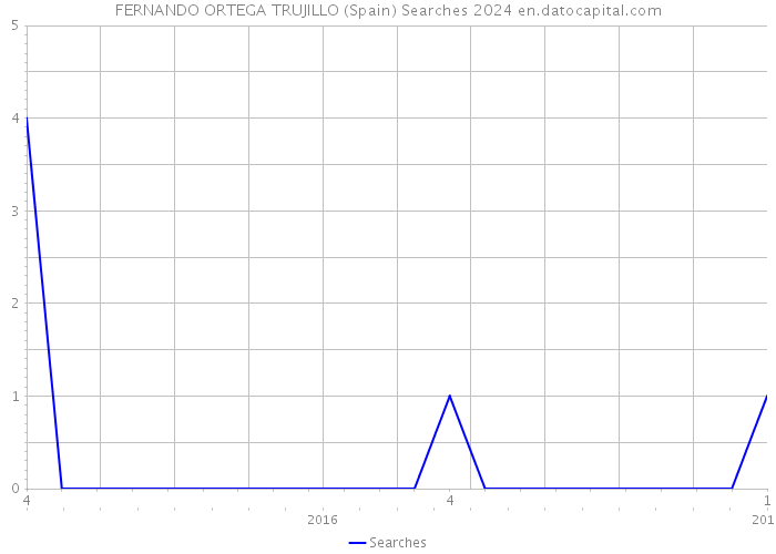 FERNANDO ORTEGA TRUJILLO (Spain) Searches 2024 
