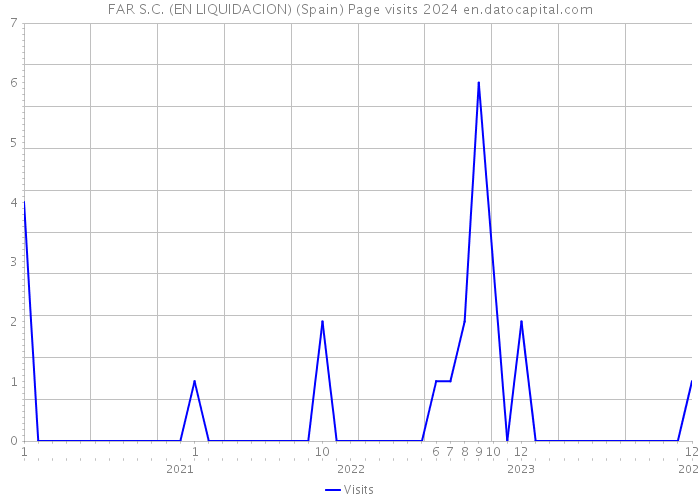 FAR S.C. (EN LIQUIDACION) (Spain) Page visits 2024 