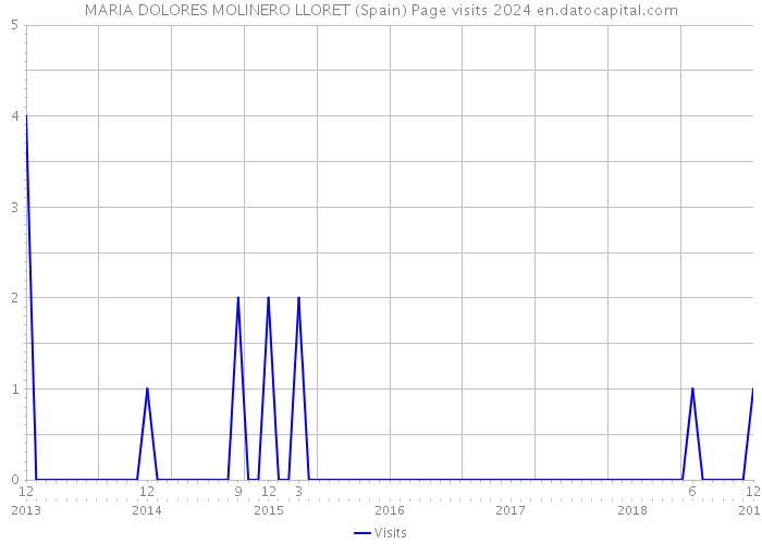 MARIA DOLORES MOLINERO LLORET (Spain) Page visits 2024 