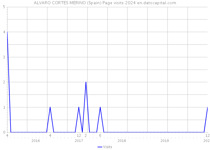 ALVARO CORTES MERINO (Spain) Page visits 2024 