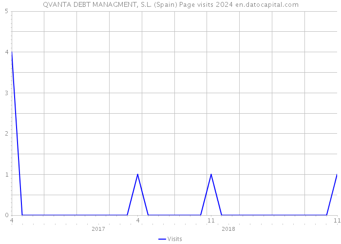 QVANTA DEBT MANAGMENT, S.L. (Spain) Page visits 2024 