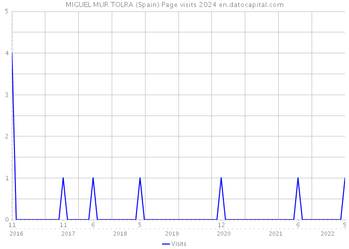 MIGUEL MUR TOLRA (Spain) Page visits 2024 