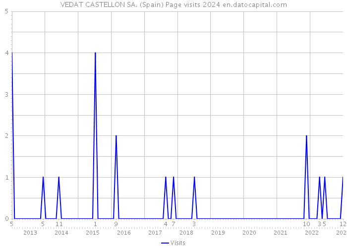 VEDAT CASTELLON SA. (Spain) Page visits 2024 